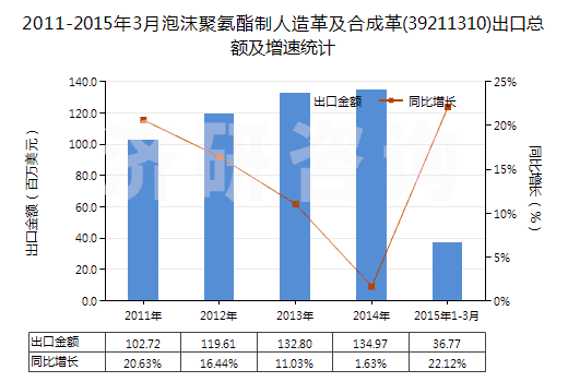 2011-2015年3月泡沫聚氨酯制人造革及合成革(39211310)出口總額及增速統(tǒng)計(jì)